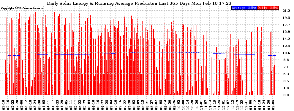 Solar PV/Inverter Performance Daily Solar Energy Production Running Average Last 365 Days