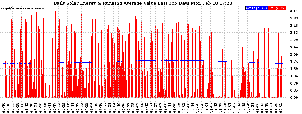 Solar PV/Inverter Performance Daily Solar Energy Production Value Running Average Last 365 Days