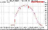 Solar PV/Inverter Performance Daily Energy Production Per Minute