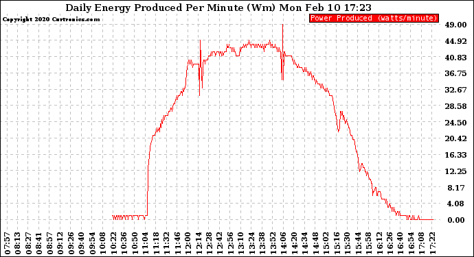 Solar PV/Inverter Performance Daily Energy Production Per Minute