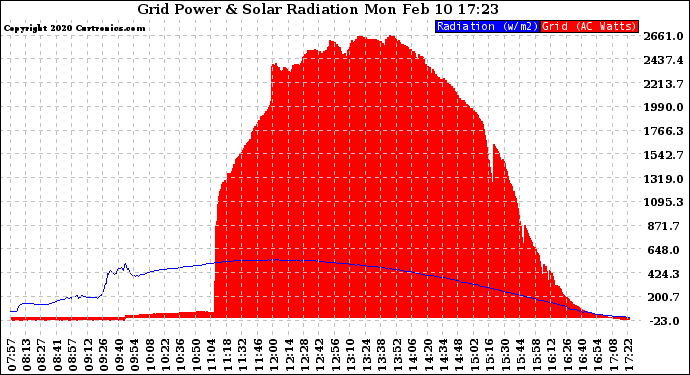 Solar PV/Inverter Performance Grid Power & Solar Radiation