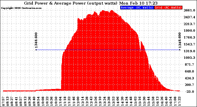 Solar PV/Inverter Performance Inverter Power Output