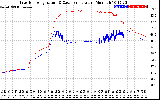 Solar PV/Inverter Performance Inverter Operating Temperature