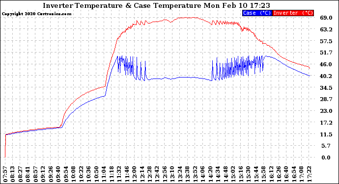 Solar PV/Inverter Performance Inverter Operating Temperature