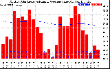 Milwaukee Solar Powered Home Monthly Production Value Running Average