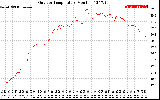 Solar PV/Inverter Performance Outdoor Temperature