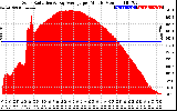 Solar PV/Inverter Performance Solar Radiation & Day Average per Minute