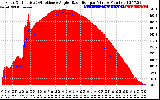 Solar PV/Inverter Performance Solar Radiation & Effective Solar Radiation per Minute