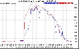 Solar PV/Inverter Performance Photovoltaic Panel Current Output