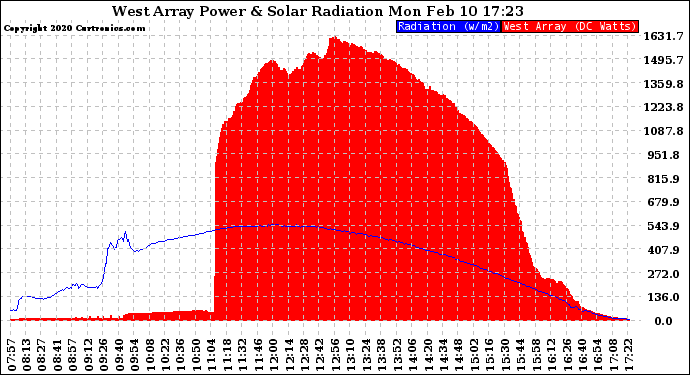 Solar PV/Inverter Performance West Array Power Output & Solar Radiation