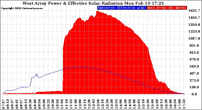 Solar PV/Inverter Performance West Array Power Output & Effective Solar Radiation