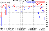 Solar PV/Inverter Performance Photovoltaic Panel Voltage Output