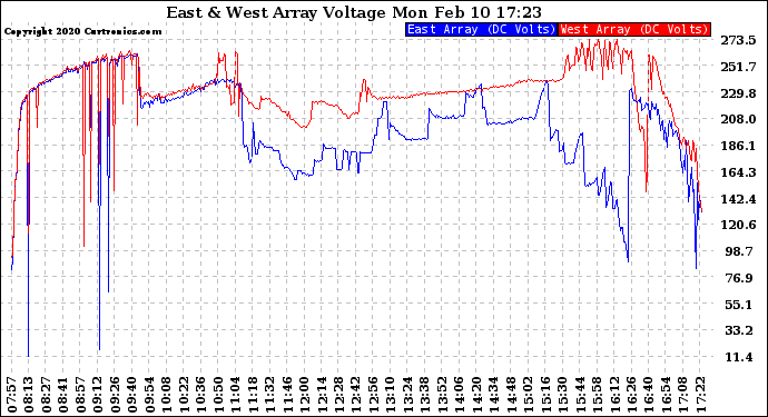 Solar PV/Inverter Performance Photovoltaic Panel Voltage Output