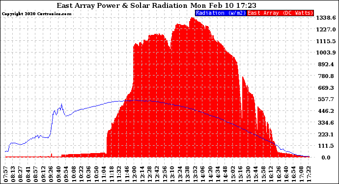 Solar PV/Inverter Performance East Array Power Output & Solar Radiation