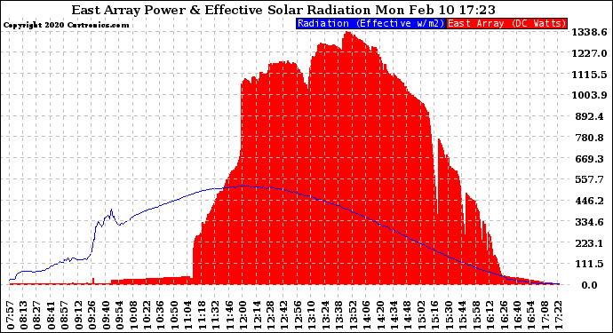 Solar PV/Inverter Performance East Array Power Output & Effective Solar Radiation