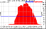 Solar PV/Inverter Performance East Array Actual & Average Power Output