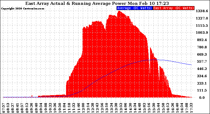 Solar PV/Inverter Performance East Array Actual & Running Average Power Output