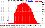 Solar PV/Inverter Performance Total PV Panel Power Output & Solar Radiation