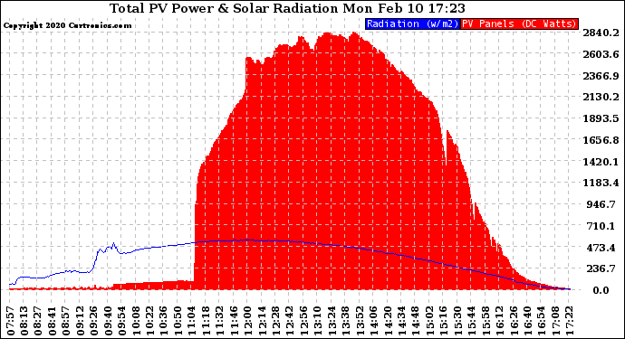 Solar PV/Inverter Performance Total PV Panel Power Output & Solar Radiation