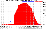 Solar PV/Inverter Performance Total PV Panel Power Output & Effective Solar Radiation