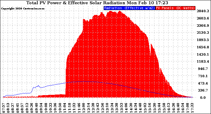 Solar PV/Inverter Performance Total PV Panel Power Output & Effective Solar Radiation