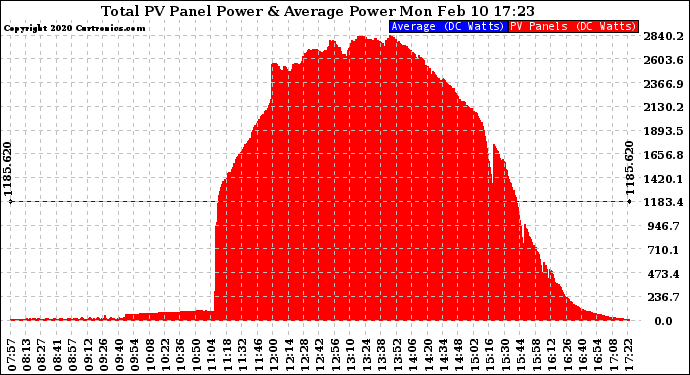 Solar PV/Inverter Performance Total PV Panel Power Output