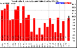 Solar PV/Inverter Performance Weekly Solar Energy Production Value