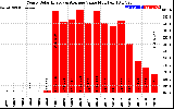 Solar PV/Inverter Performance Yearly Solar Energy Production Value