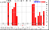 Solar PV/Inverter Performance Daily Solar Energy Production