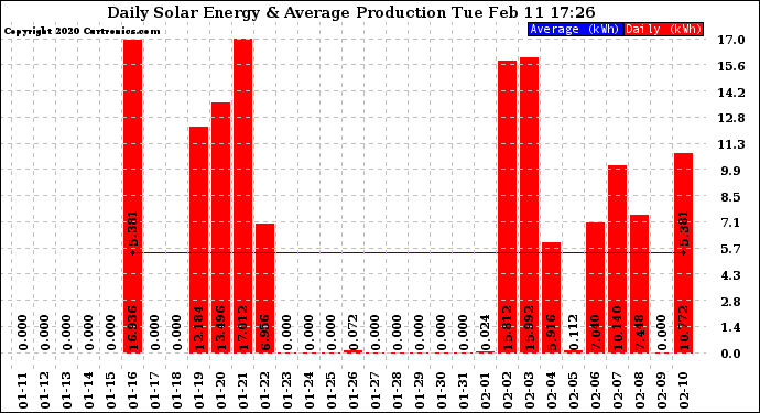 Solar PV/Inverter Performance Daily Solar Energy Production