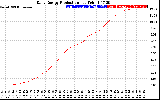 Solar PV/Inverter Performance Daily Energy Production