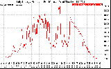 Solar PV/Inverter Performance Daily Energy Production Per Minute