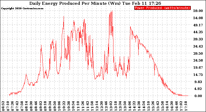 Solar PV/Inverter Performance Daily Energy Production Per Minute