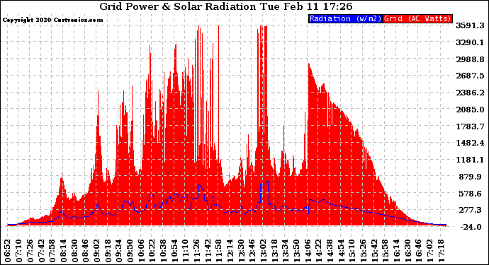 Solar PV/Inverter Performance Grid Power & Solar Radiation