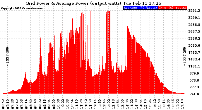 Solar PV/Inverter Performance Inverter Power Output