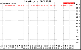 Solar PV/Inverter Performance Grid Voltage