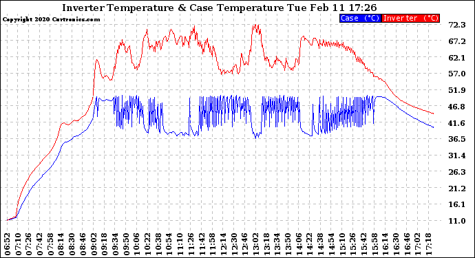 Solar PV/Inverter Performance Inverter Operating Temperature