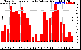 Solar PV/Inverter Performance Monthly Solar Energy Production Average Per Day (KWh)