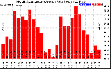 Solar PV/Inverter Performance Monthly Solar Energy Production Value