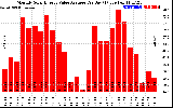 Solar PV/Inverter Performance Monthly Solar Energy Value Average Per Day ($)