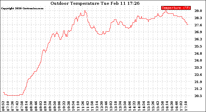 Solar PV/Inverter Performance Outdoor Temperature