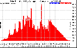 Solar PV/Inverter Performance Solar Radiation & Day Average per Minute