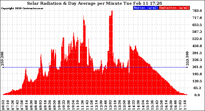 Solar PV/Inverter Performance Solar Radiation & Day Average per Minute