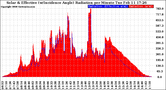 Solar PV/Inverter Performance Solar Radiation & Effective Solar Radiation per Minute