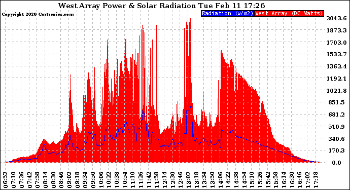 Solar PV/Inverter Performance West Array Power Output & Solar Radiation