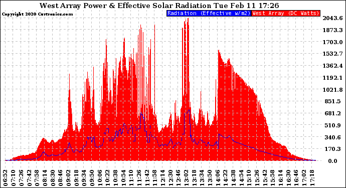 Solar PV/Inverter Performance West Array Power Output & Effective Solar Radiation