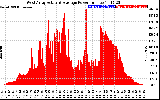 Solar PV/Inverter Performance West Array Actual & Average Power Output