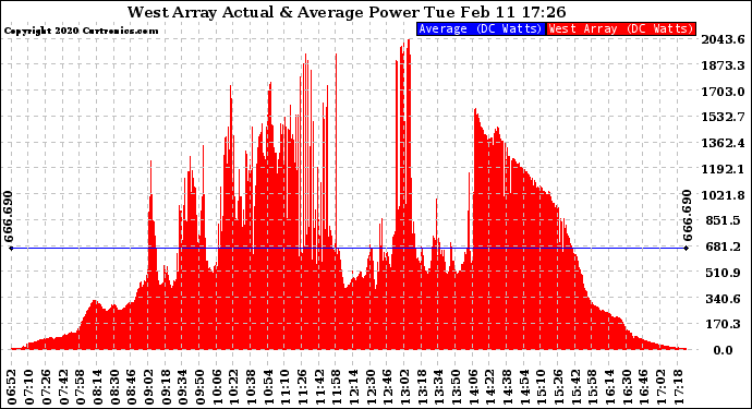 Solar PV/Inverter Performance West Array Actual & Average Power Output