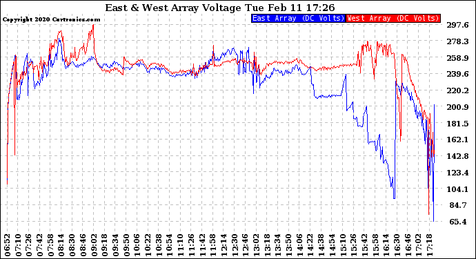 Solar PV/Inverter Performance Photovoltaic Panel Voltage Output