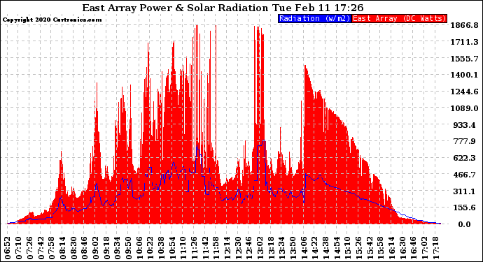 Solar PV/Inverter Performance East Array Power Output & Solar Radiation